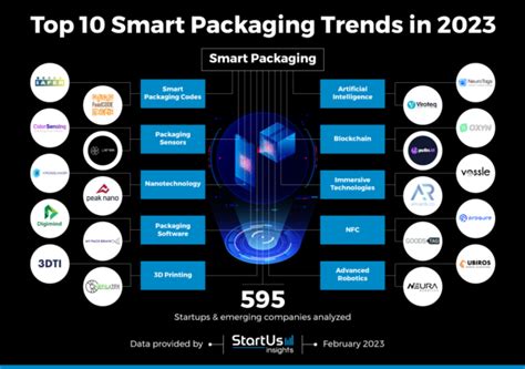 Description of Packaging Technology