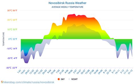 Packing for Novosibirsk Weather