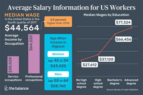 Part-time salary averages in the US