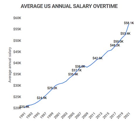 Part-time salary averages by experience