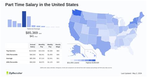 Part-time salary averages by industry