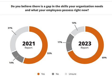 Part-time salary averages skills gap