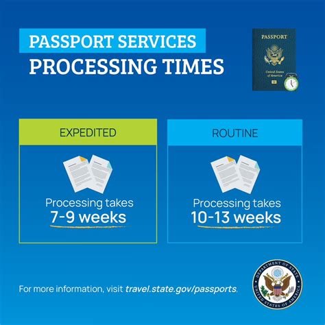 Passport Application Fees and Processing Times