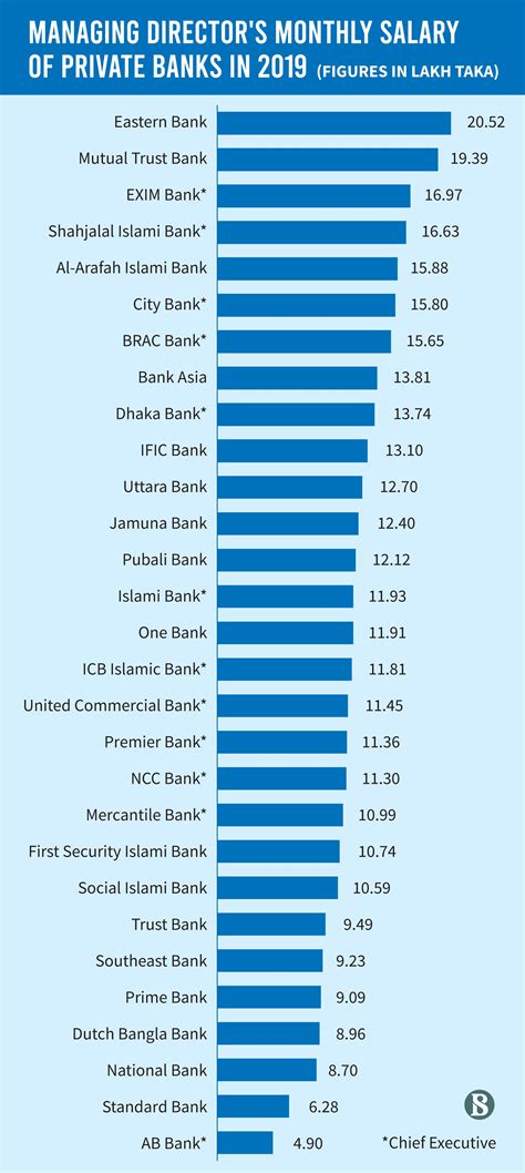 Pay Comparison Across Branches