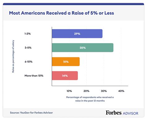 Pay Raises and Increases