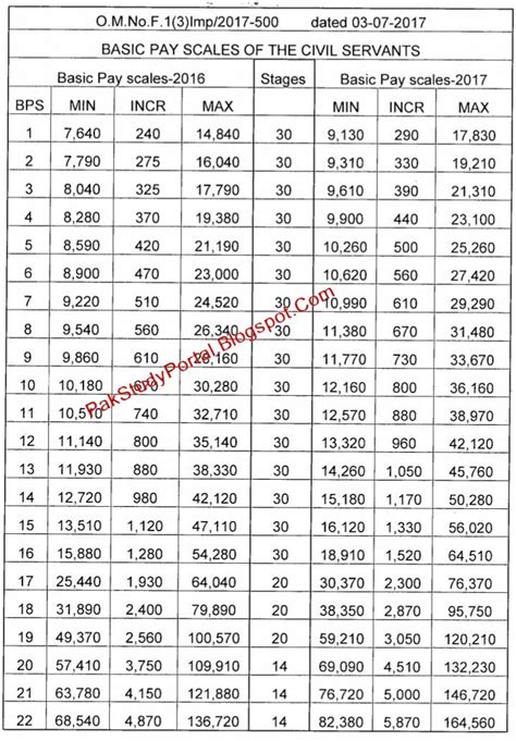 Pay Scale Chart