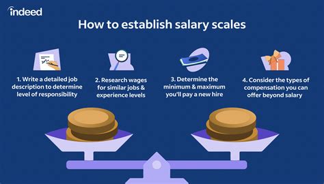 Pay Scale Factors