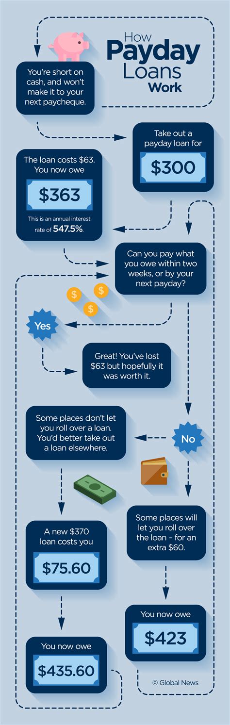 Payday Loan Cycle