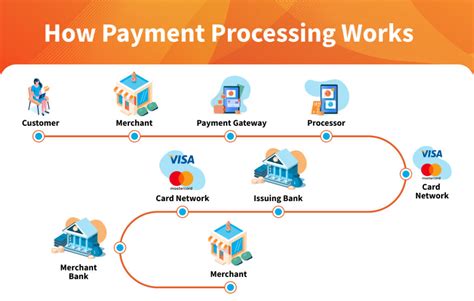 Processing the Payment