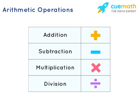 Performing arithmetic operations