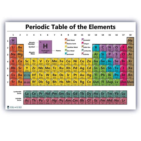 Periodic Table Diagram