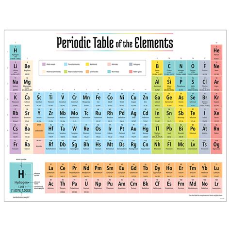 Periodic Table Graph