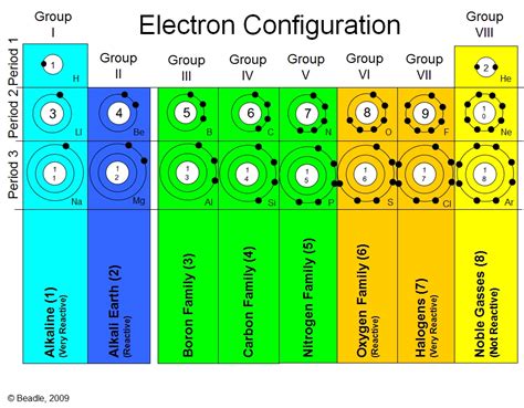 Periodic Table Structure