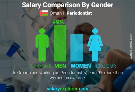 Periodontist Salary by Location