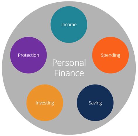 Personal Finance Description