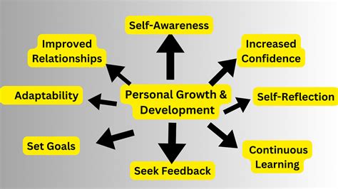 Personal Growth and Development