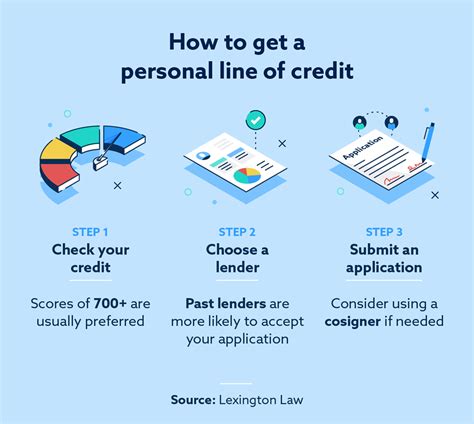 Personal Lines of Credit