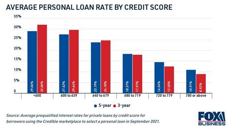 Personal Loan Rates