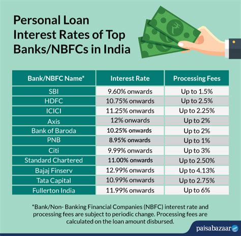 Personal Loan Rates