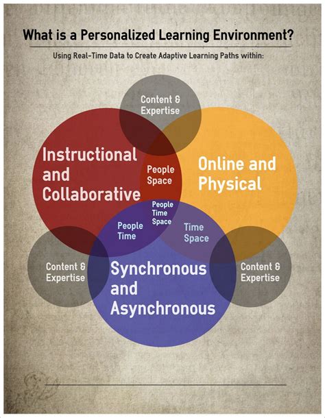 Personalized Learning Environment