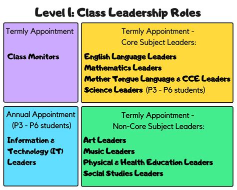 Petty Officer First Class Leadership Roles