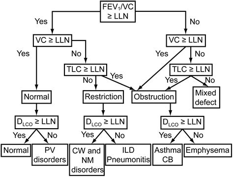 PFT Interpretation