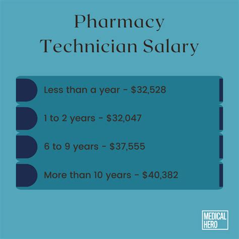 Pharmacy Technician Salary