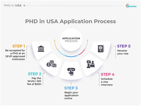 PhD Application Process