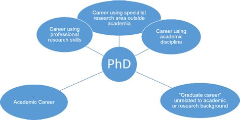 PhD Career Preparation