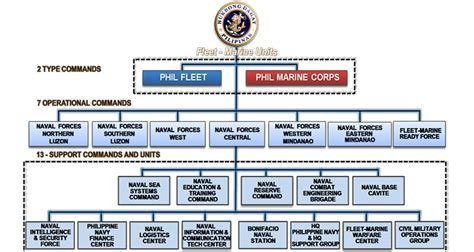 Philippines Navy Organization