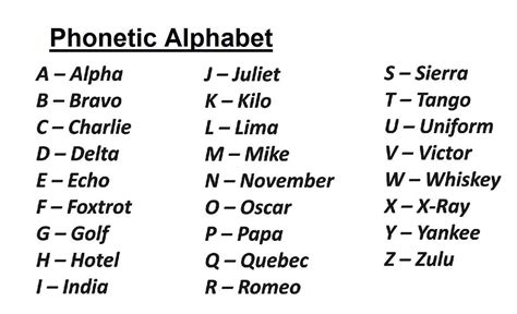 Phonetic Alphabet Chart