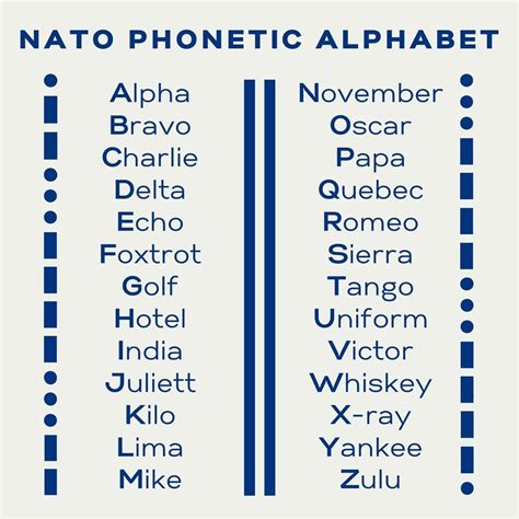 Phonetic alphabet chart