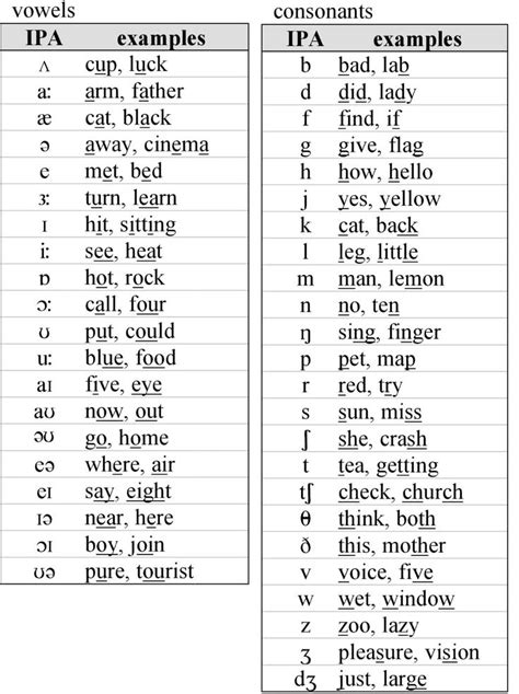 Practical Applications of Phonetic Alphabet