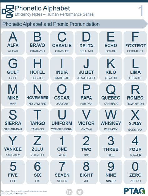 Phonetic Alphabet Apps and Tools