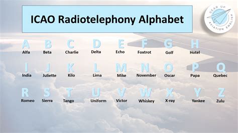 Phonetic Alphabet Aviation