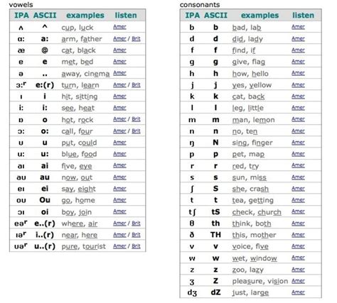 Phonetic Alphabet Chart Example