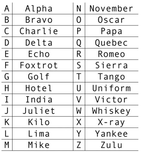 Phonetic Alphabet Code Words