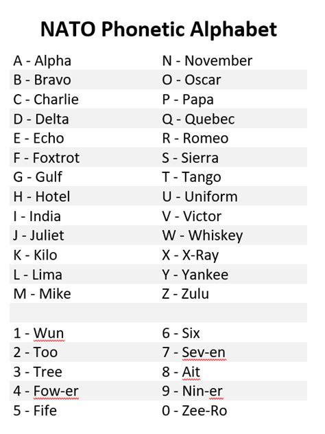 Phonetic Alphabet in Culture