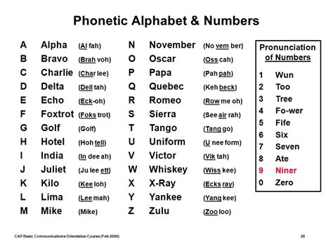 Phonetic Alphabet in Emergency Services