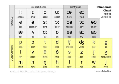 Phonetic Alphabet Flowchart