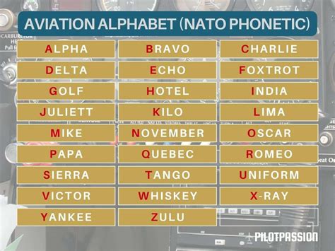 Phonetic Alphabet for Aviation