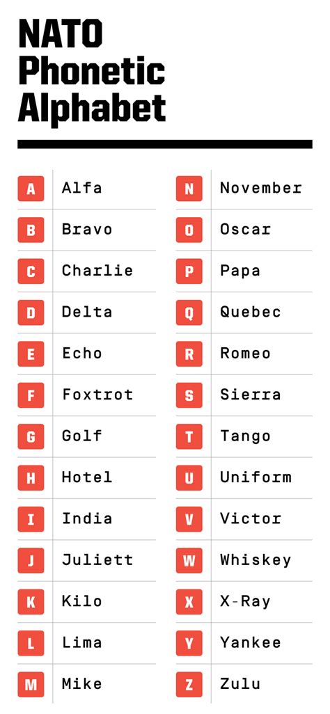 Phonetic Alphabet History