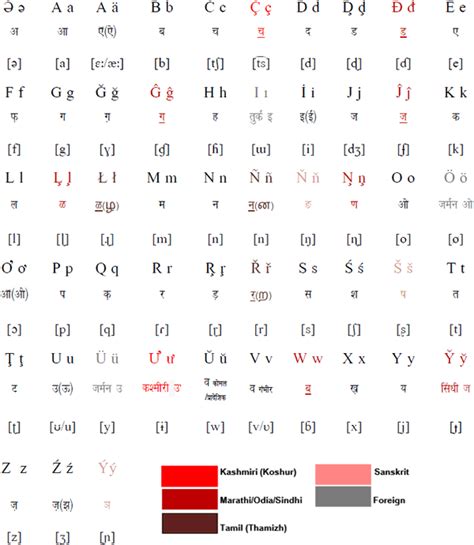 Phonetic Alphabet for I - India