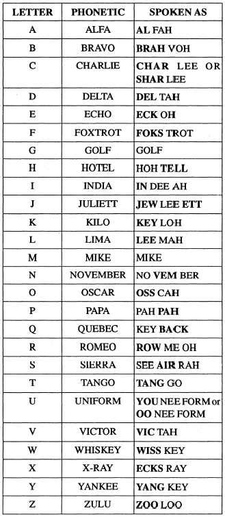 Phonetic Alphabet India