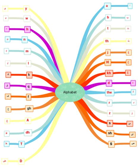 Phonetic Alphabet Mindmap