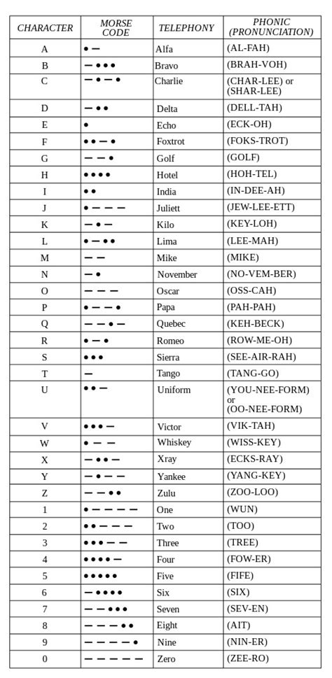 Phonetic Alphabet Foxtrot