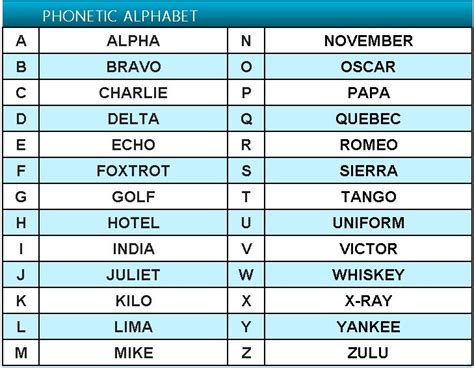 Phonetic Alphabet Radio Communication