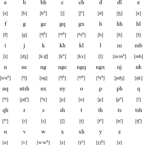 Phonetic Alphabet Zulu 2