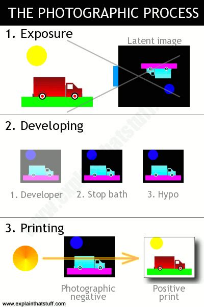 The photography process