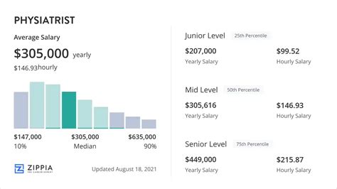 Physiatrist Salary Range